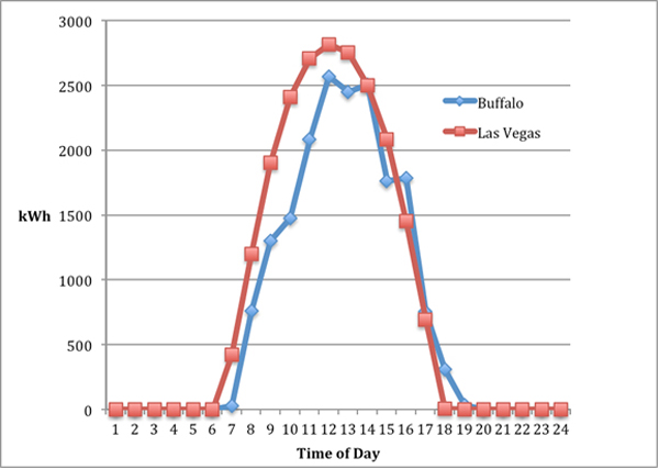 Hourly energy output from a 4-kW installation for a “typical” June 20 day, comparing Buffalo and Las Vegas Solar Buffalo vs Las Vegas 24 hours